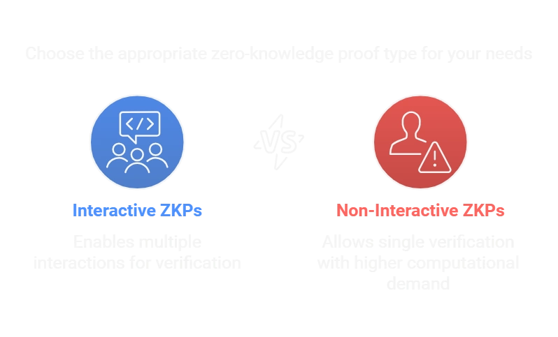 types of zero knowladge proofs