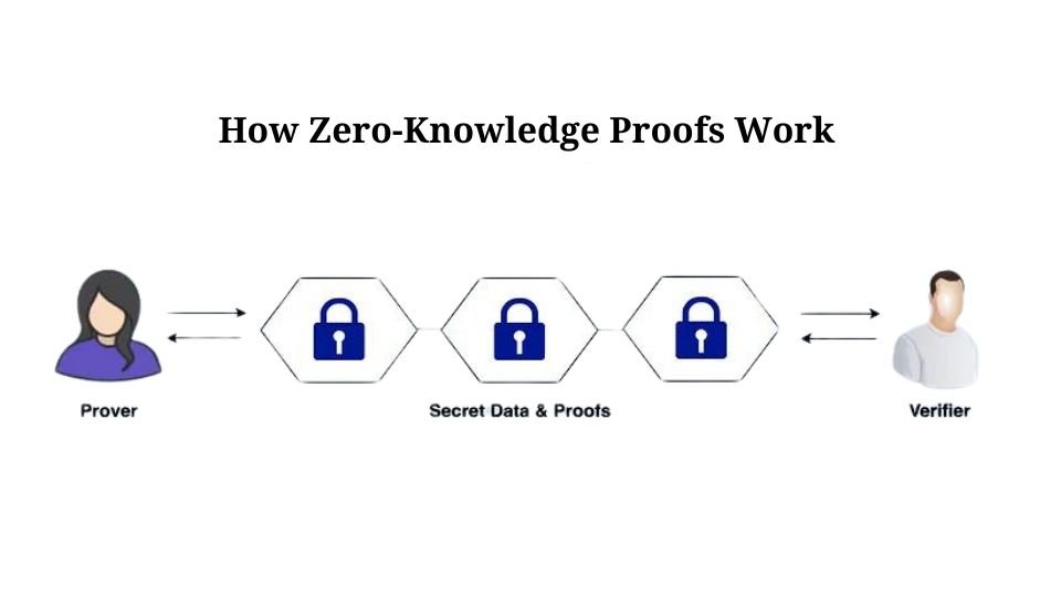 Zero-Knowledge Proofs Explained